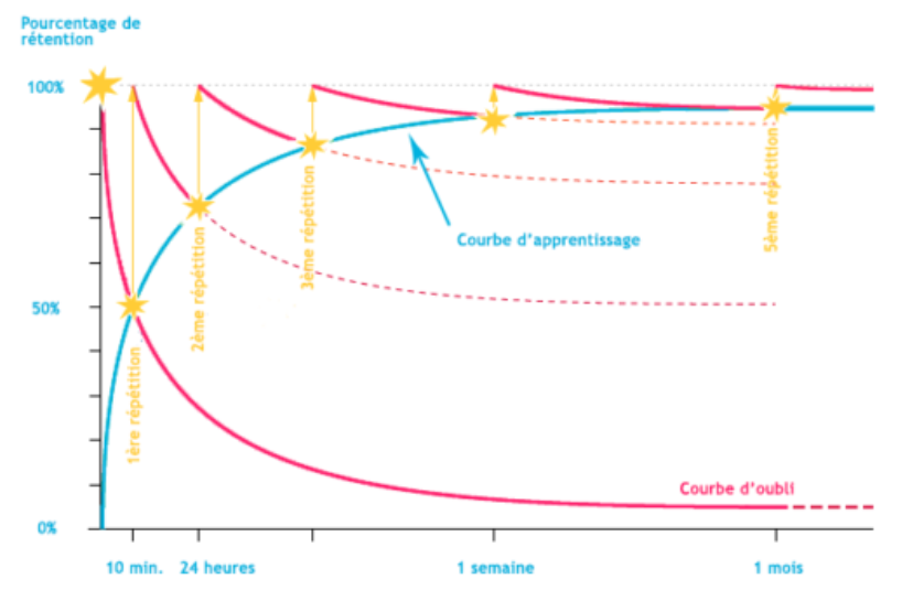 Reaprentissage_repete